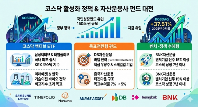 코스닥에 쏠리는 눈...삼성액티브·미래에셋 등 운용사, '정책수혜' 앞세... - 뉴스 썸네일 이미지