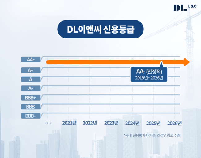 DL이앤씨, 신용등급 'AA-(안정적)' 유지…8년 연속 [건설·분양오늘]