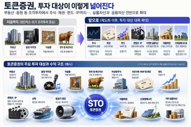 토큰증권, 투자대상 '무궁무진'...미술품·한우 넘어 IP까지 확대 - 뉴스 썸네일 이미지